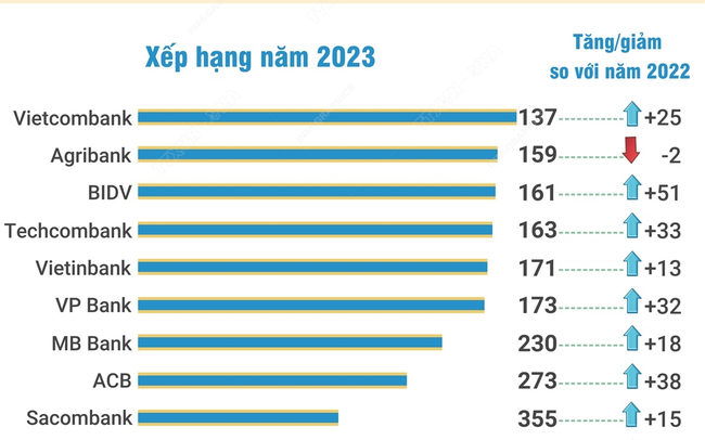 12 ngân hàng Việt trong top 500 thương hiệu ngân hàng giá trị nhất thế giới