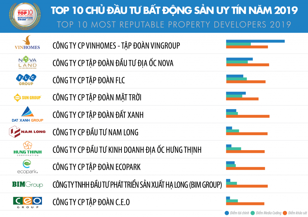 Nguồn: VietNam Report, top 10 công ty uy ín trong ngành bất động sản tháng 3/2019