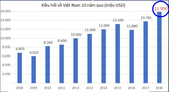 Kiều hối Việt Nam 10 năm qua