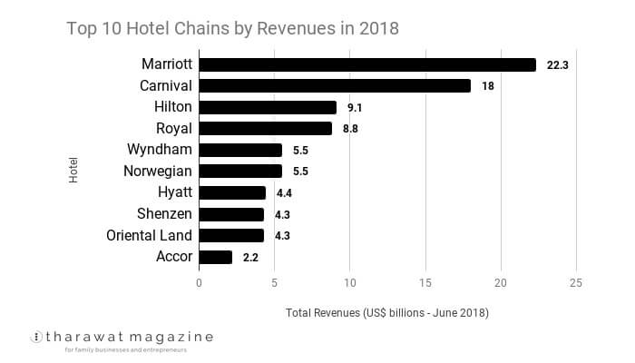 Top 10 Hotel Chains by Revenues in 2018018