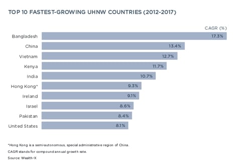 Việt Nam thuộc nhóm nước có tốc độ tăng trưởng người siêu giàu cao nhất thế giới.