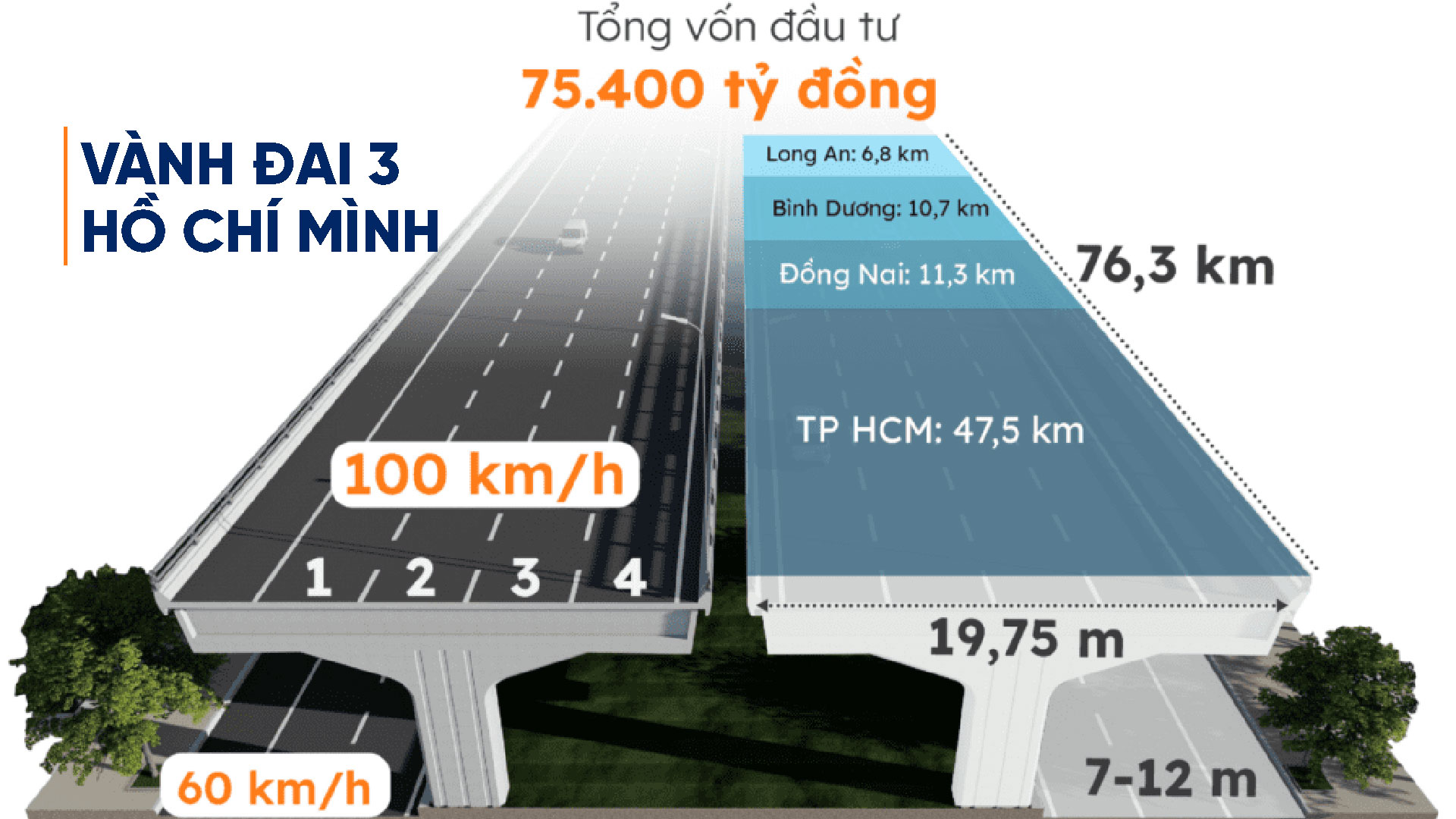 Đường vành đai 3 TP. Hồ Chí Minh – tuyến đường trọng điểm miền Nam.