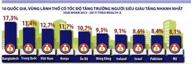 Việt Nam là quốc gia giàu nhanh nhất thế giới giai đoạn 2012 - 2017