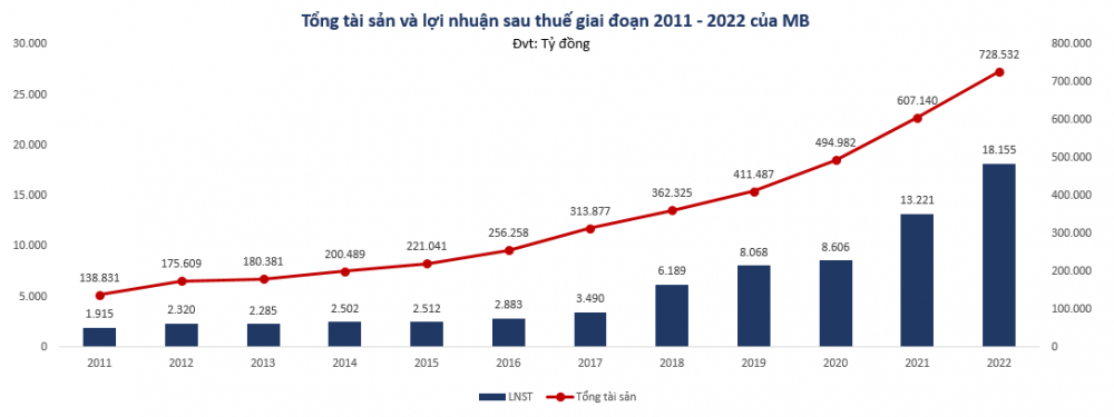 Tổng tài sản và lợi nhuận sau thuế của ngân hàng mbbank từ năm 2011-2022