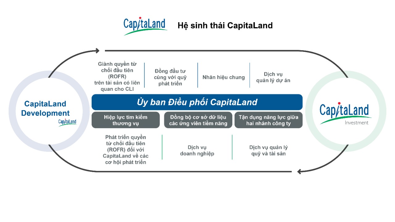 Hệ sinh thái CapitaLand