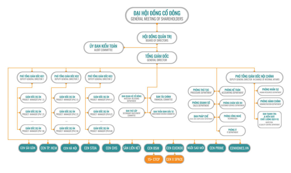 Sơ đồ tổ chức Cenland