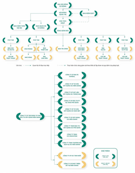 Sơ đồ tổ chức Công ty CP Tập đoàn Tư vấn Đầu tư Xây dựng Kiên Giang