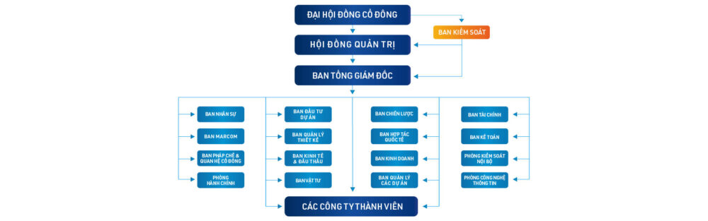 Sơ đồ tổ chức Everland Group