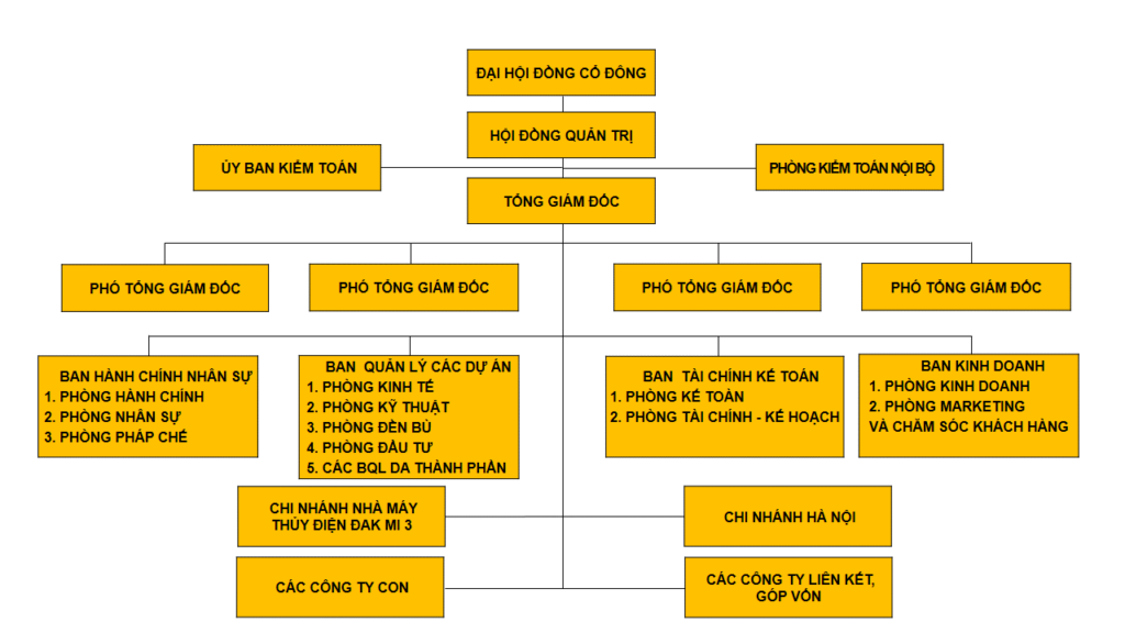 Sơ đồ tổ chức IDICO