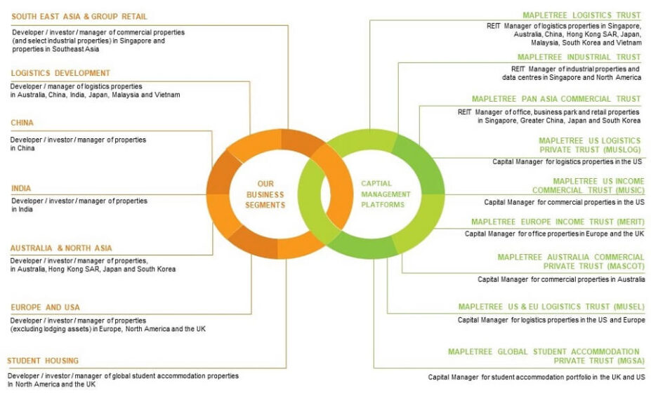Cơ cấu của tập đoàn Mapletree