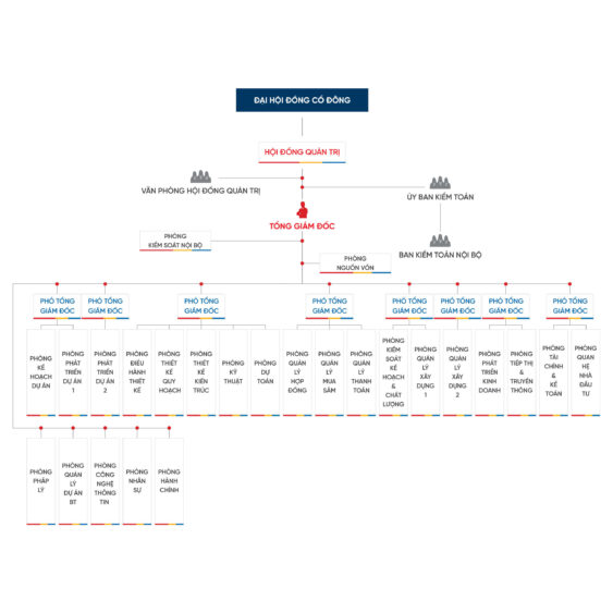 Sơ đồ tổ chức Phát Đạt Corporation