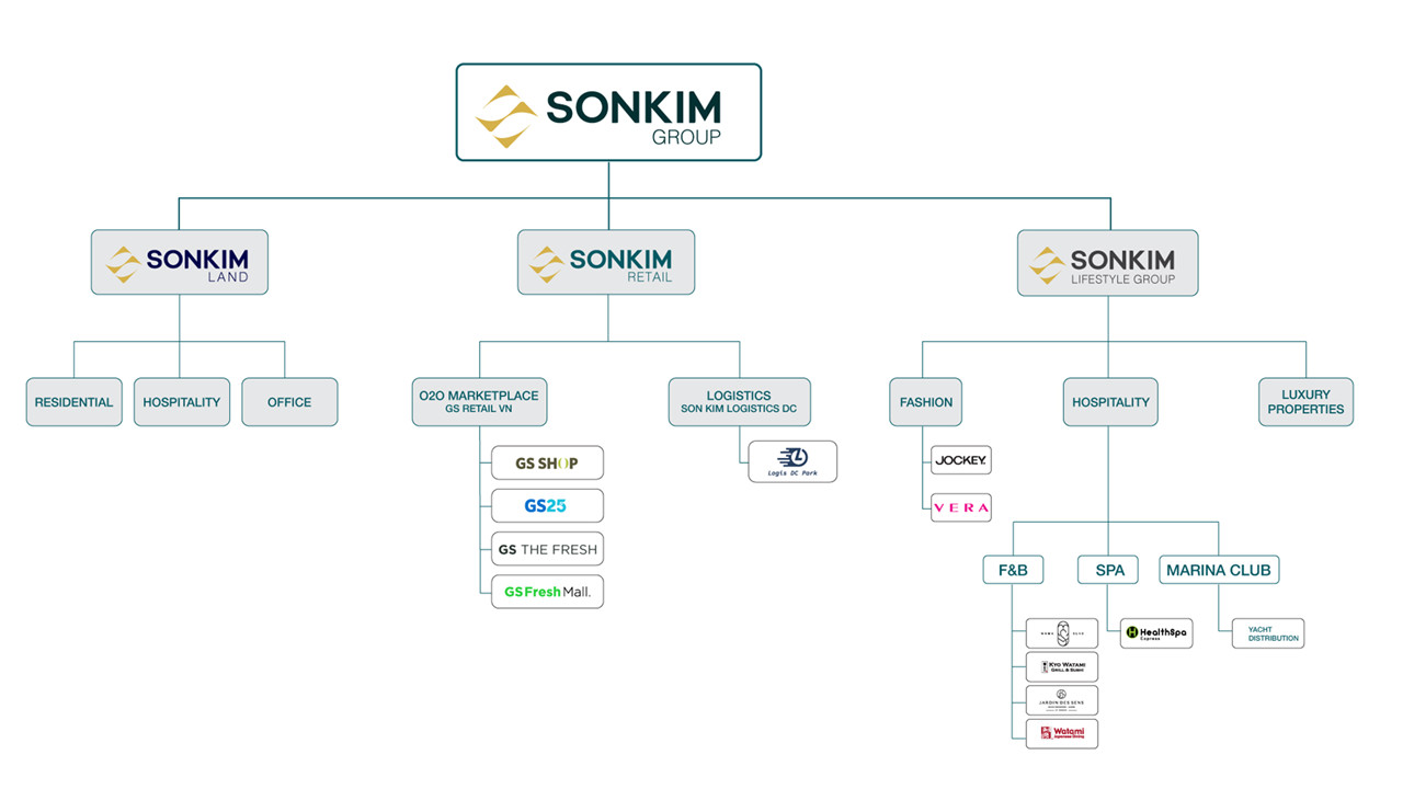 Hệ sinh thái SonKim Group