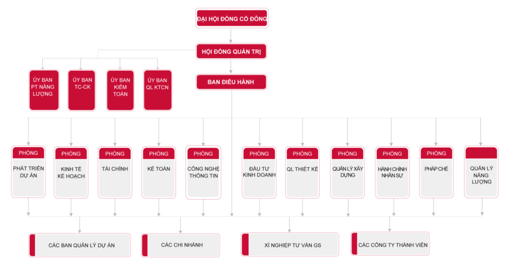 Sơ đồ tổ chức tập đoàn Hà Đô