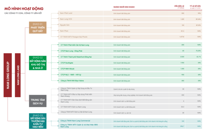 Quy mô tập đoàn Nam Long