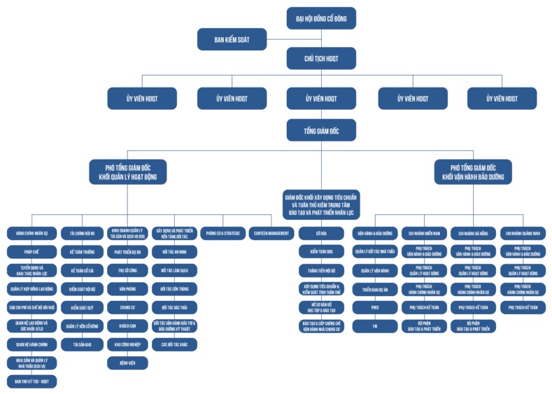 Sơ đồ tổ chức Công ty Cổ phần Quản lý và Khai thác tòa nhà PMC