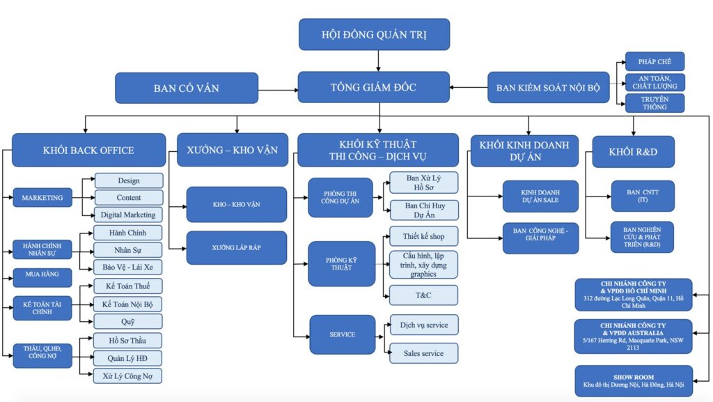 Sơ đồ tổ chức Songnam Group