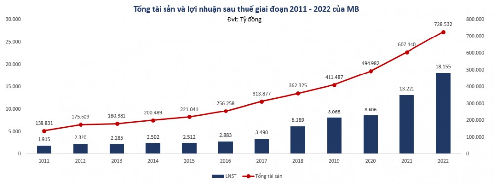 Tổng tài sản và lợi nhuận sau thuế của Ngân hàng MBBank từ năm 2011-2022