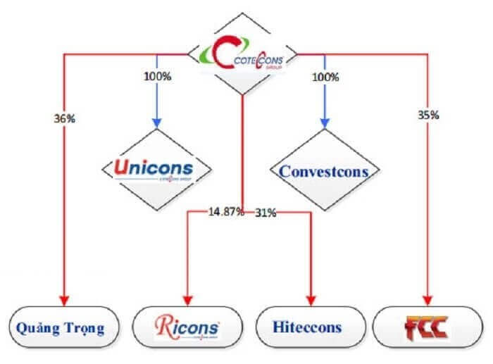 Các công ty thành viên của Conteccons