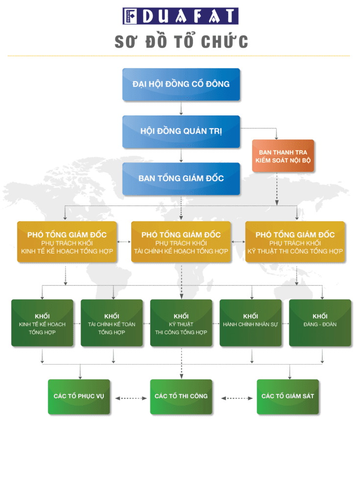 Sơ đồ tổ chức tập đoàn Đua Fat