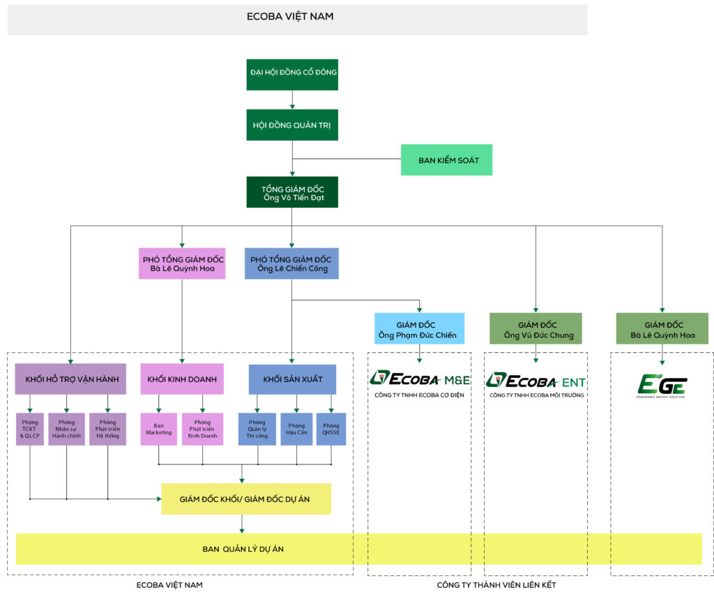 Sơ đồ tổ chức nhà thầu Ecoba