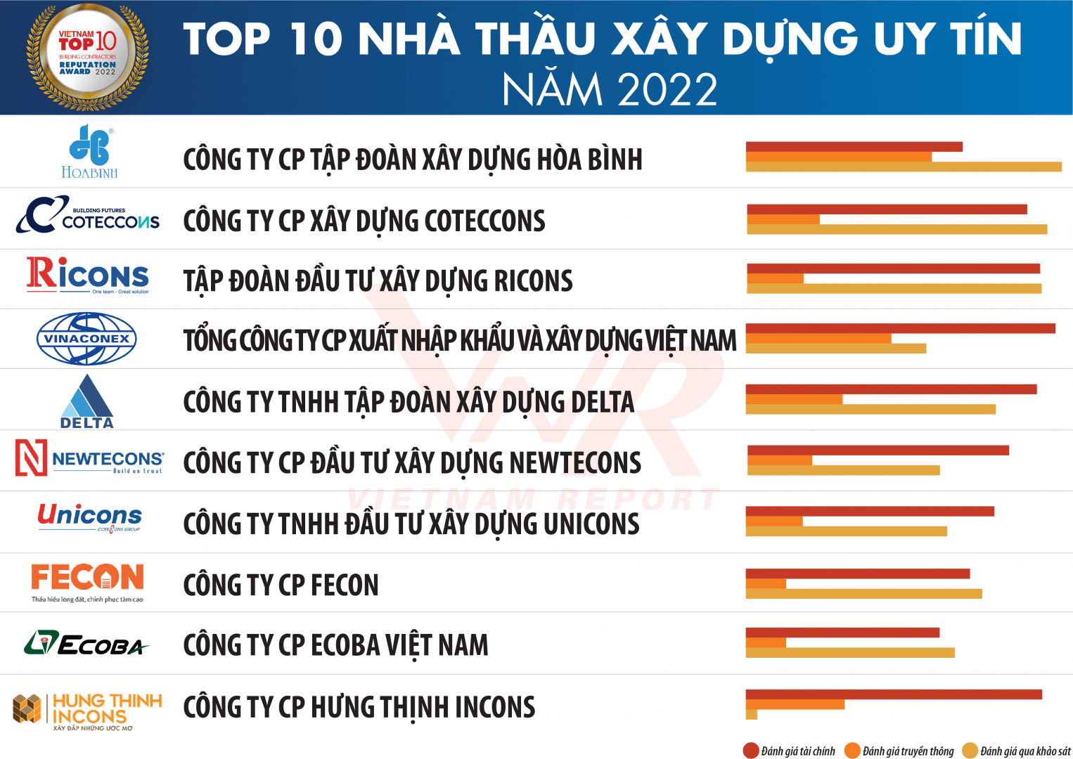 Top 10 nhà thầu xây dựng uy tín năm 2022