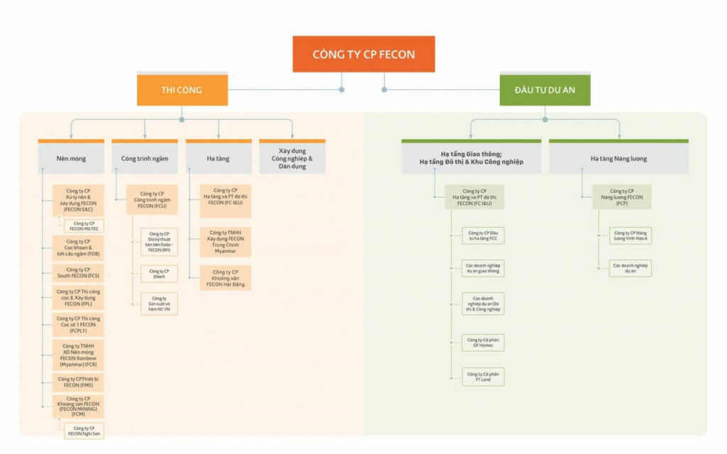 Các công ty con của FECON