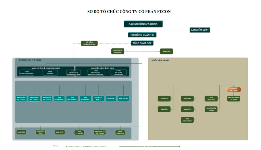 Sơ đồ tổ chức Công ty FECON