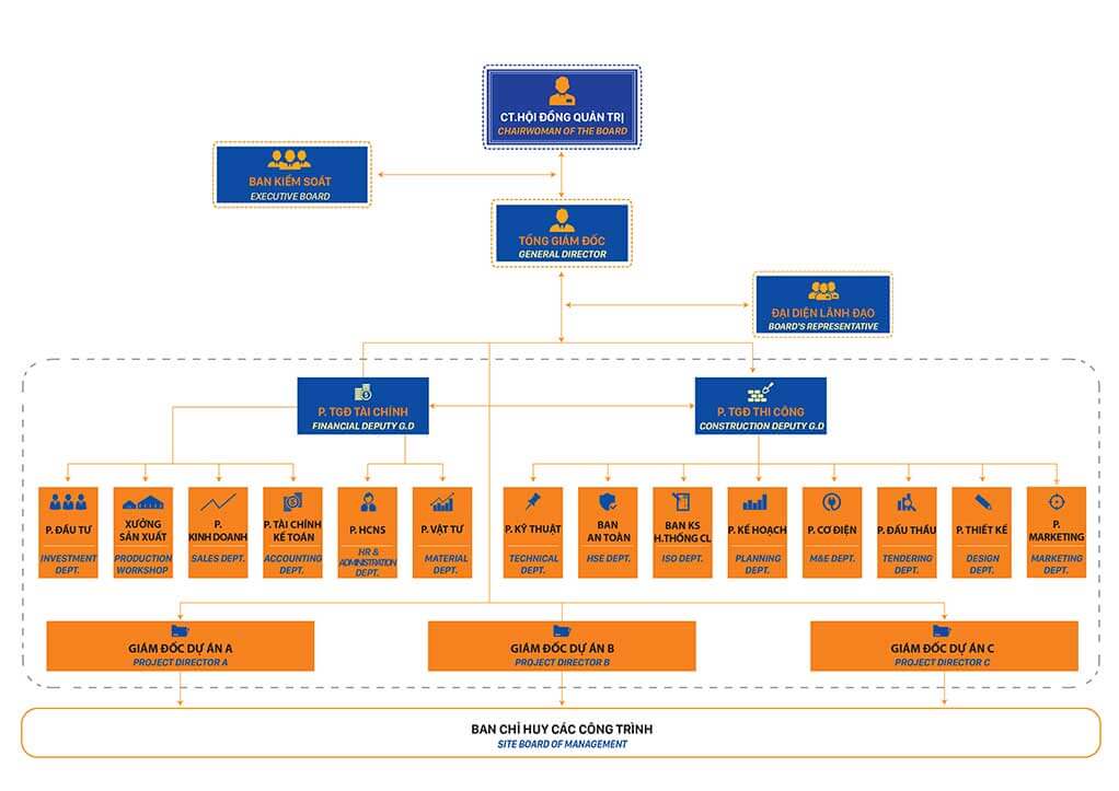 Sơ đồ tổ chức Công ty CP Xây dựng Phước Thành