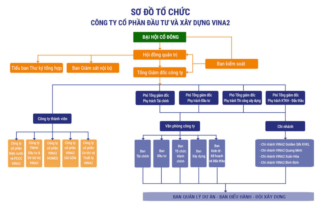 Sơ đồ tổ chức xây dựng VINA2