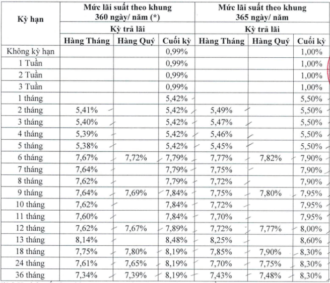 Biểu lãi suất Ngân hàng Đông Á (Nguồn: DongABank)