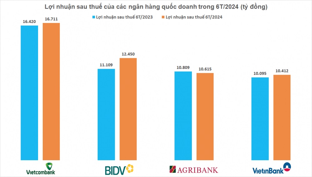 Lợi nhuận ‘Big 4’ ngân hàng 6 tháng đầu năm 2024