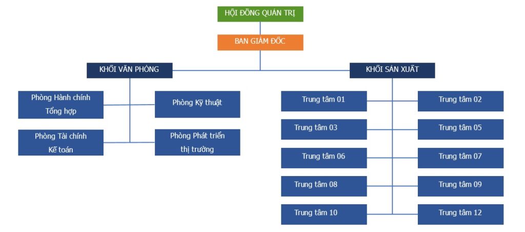 Sơ đồ tổ chức Công ty Texo