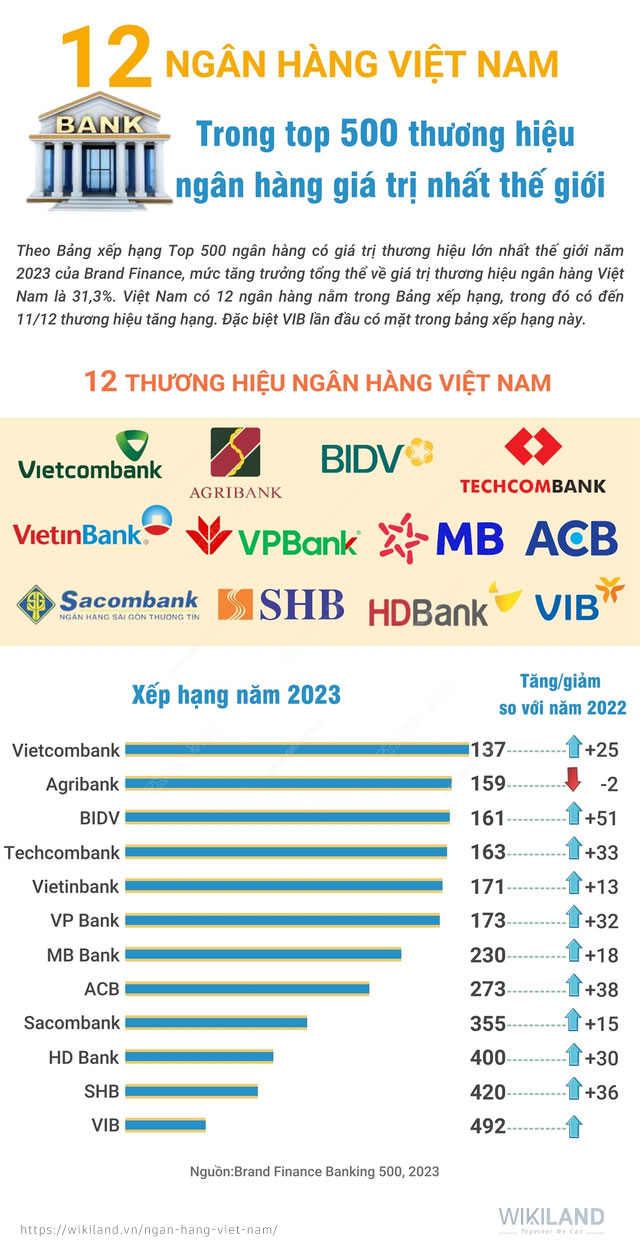 12 thương hiệu Ngân hàng Việt thuộc Top 500 ngân hàng giá trị nhất Thế giới