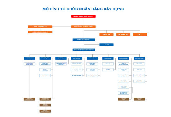 Sơ đồ tổ chức CB Bank