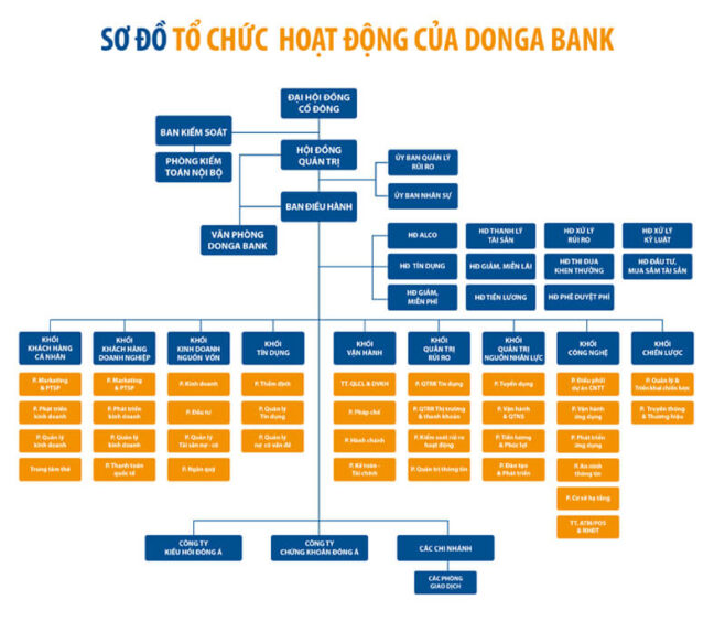 Sơ đồ tổ chức Đông Á Bank