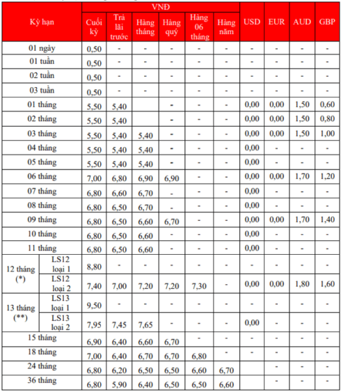 Biểu lãi suất HDBank