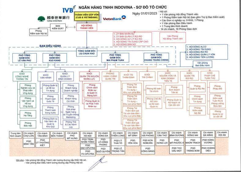 Sơ đồ tổ chức Indovina Bank