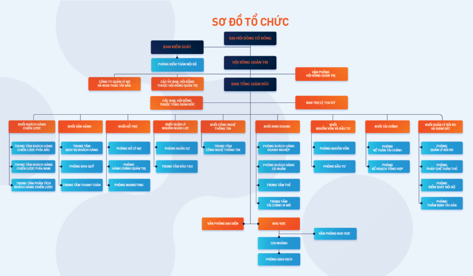 Sơ đồ tổ chức Kienlongbank