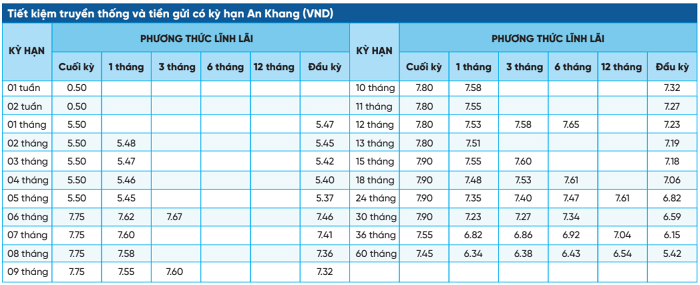 Biểu lãi suất tiết kiệm truyền thống online tại Ngân hàng Quốc Dân (Nguồn: Ngân hàng Quốc Dân)