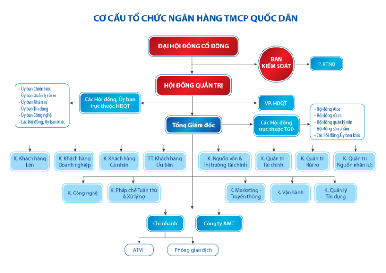 Sơ đồ tổ chức NCB Bank 