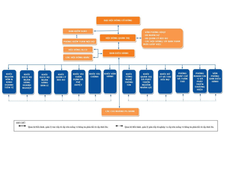 Sơ đồ tổ chức PG Bank