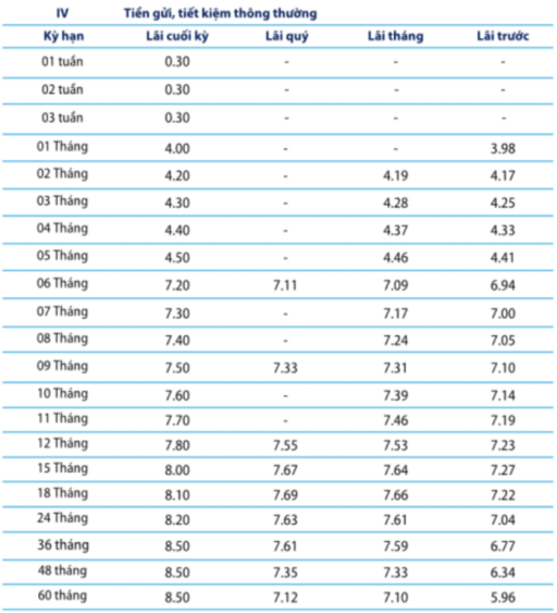 Lãi suất Ngân hàng Bản Việt áp dụng cho hình thức tiết kiệm thông thường (Nguồn: Viet Capital Bank)