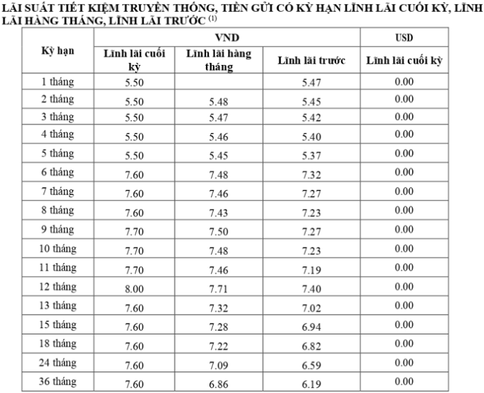 Biểu lãi suất mới nhất VietA Bank dành cho khách hàng cá nhân (Nguồn: VietA bank)