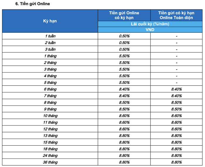 Lãi suất tiền gửi online tại Ngân hàng TMCP Việt Nam Thương Tín (Nguồn: Ngân hàng TMCP Việt Nam Thương Tín)
