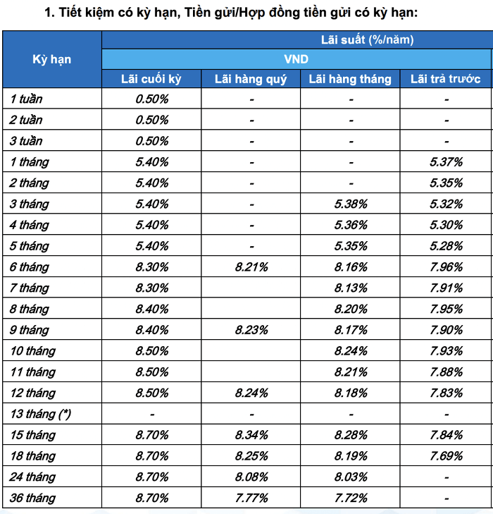 Biểu lãi suất Ngân hàng TMCP Việt Nam Thương Tín dành cho tiền gửi tại quầy (Nguồn: Ngân hàng TMCP Việt Nam Thương Tín)
