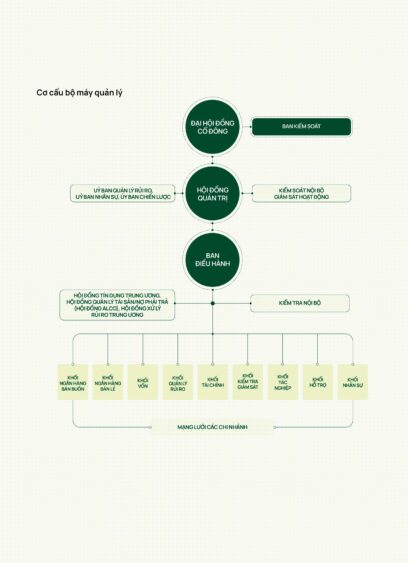 Cơ cấu bộ máy quản lý Vietcombank