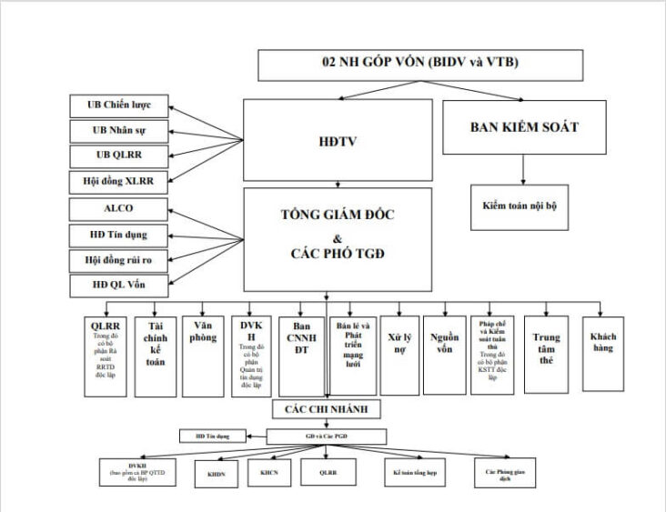 Sơ đồ tổ chức Ngân hàng Liên doanh Việt - Nga (VRB)