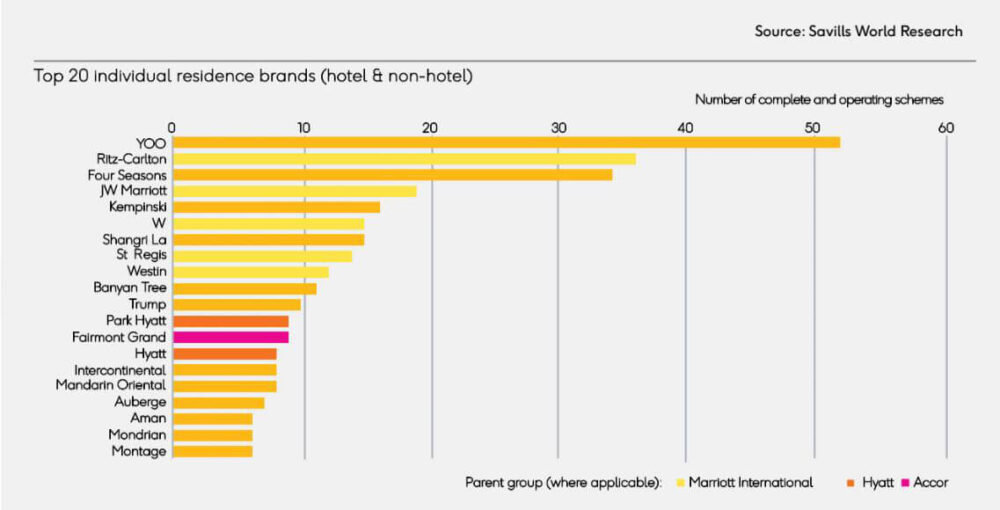 Tính riêng trong mảng bất động sản hàng hiệu "non-hotelier" toàn cầu, yoo là thương hiệu tiên phong và chiếm tỉ trọng thị phần lớn nhất với 72% tổng số dự án đã hoàn thành.
