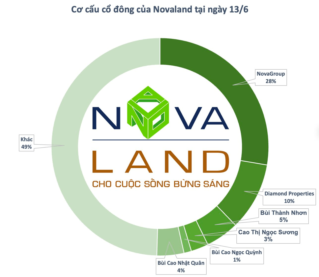 Novagroup đăng ký bán hơn 136 triệu cổ phiếu nvl, nhóm cổ đông liên quan đến ông bùi thành nhơn sẽ giảm tỷ lệ sở hữu tại novaland xuống dưới 49%