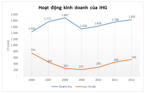 Hoạt động kinh doanh của IHG